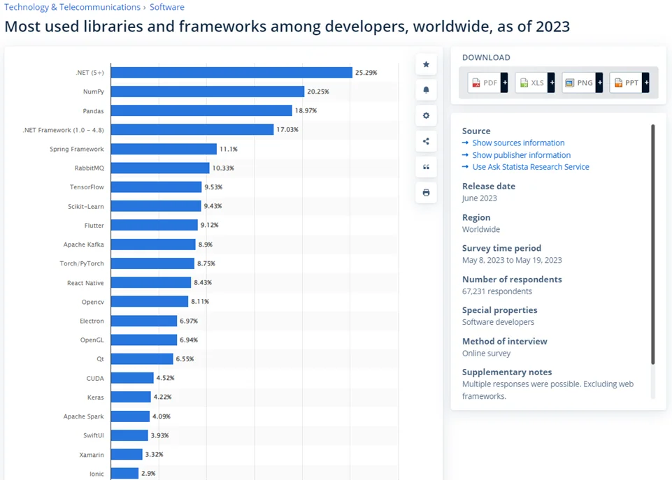Statistics About Libraries And Frameworks