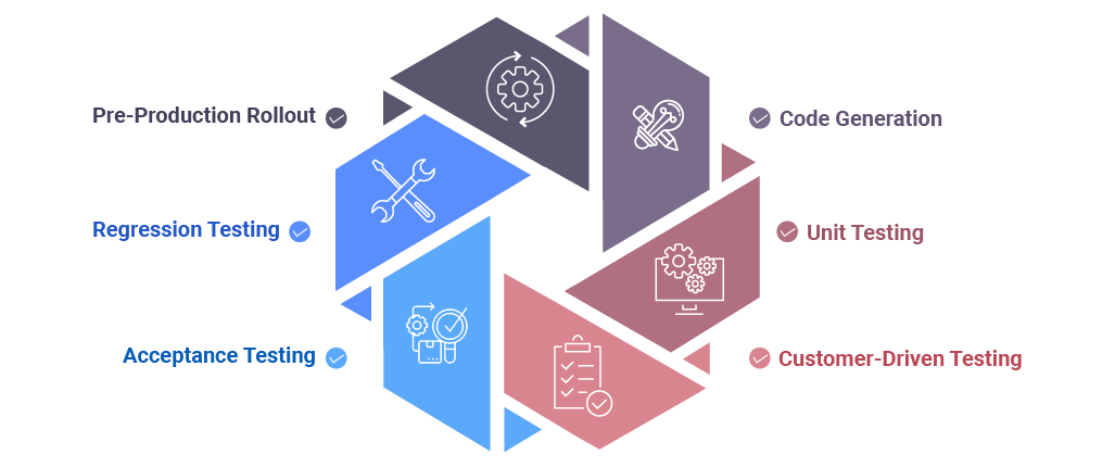 steps of software development automation