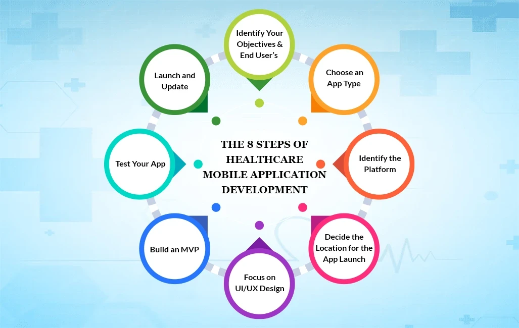 steps to develop a healthcare mobile application