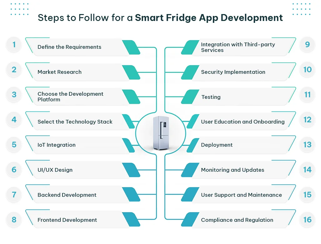 steps to follow for a smart