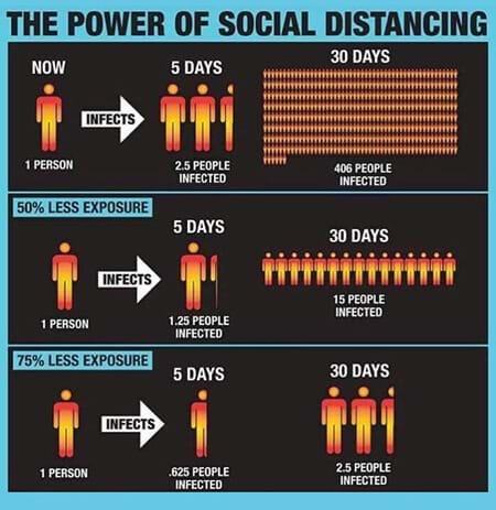 power of social distancing