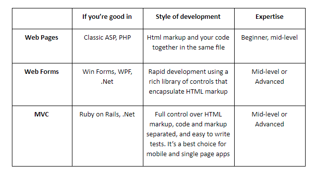 Types of Asp Net Web Development types of asp net web development