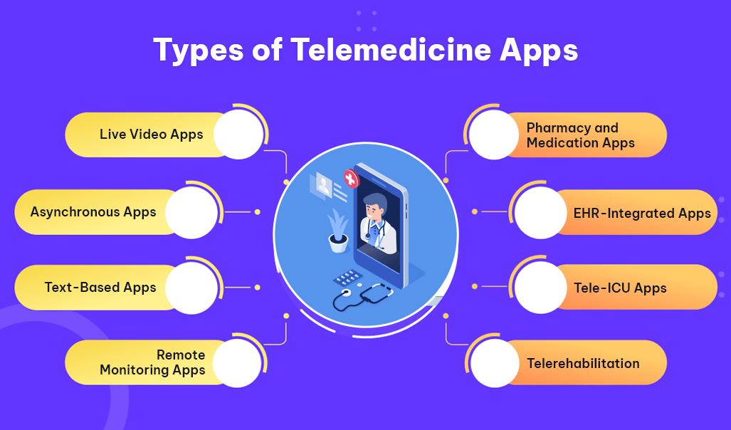 types of telemedicine app