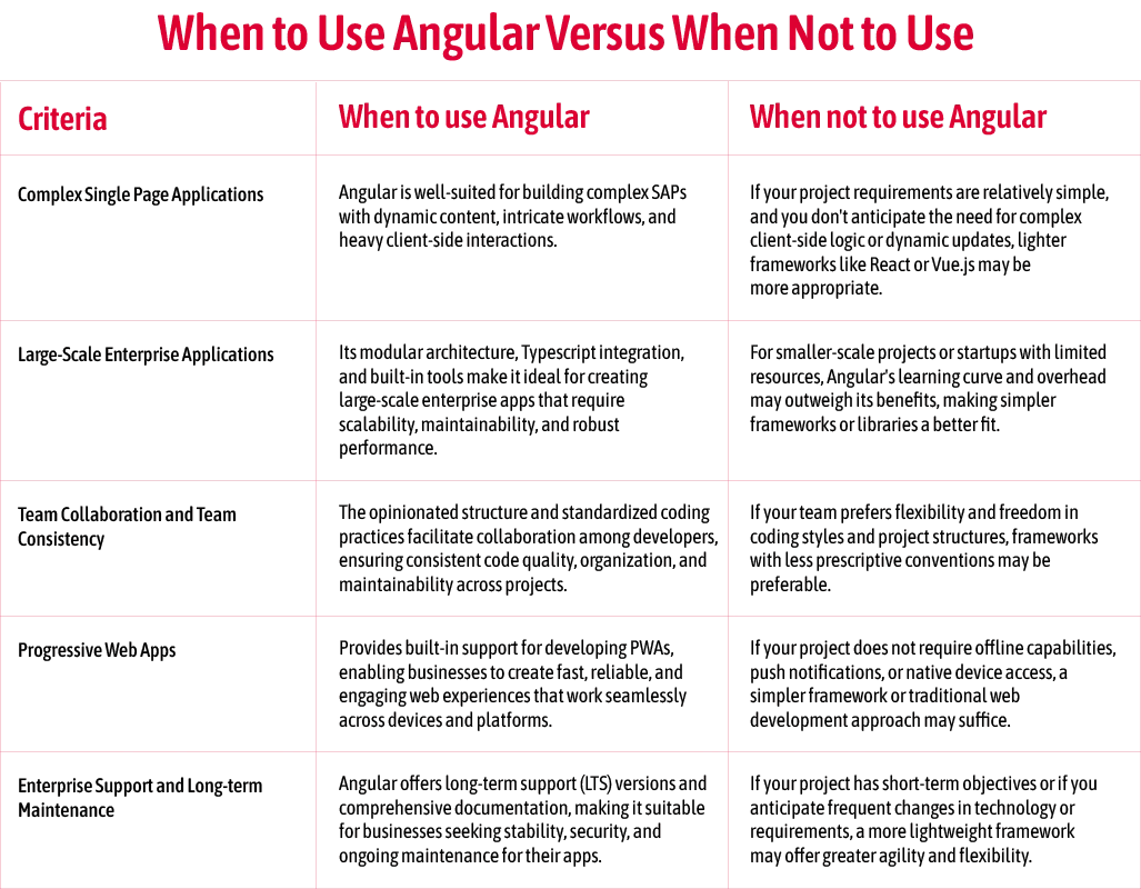 When to Use Angular Versus When not to Use