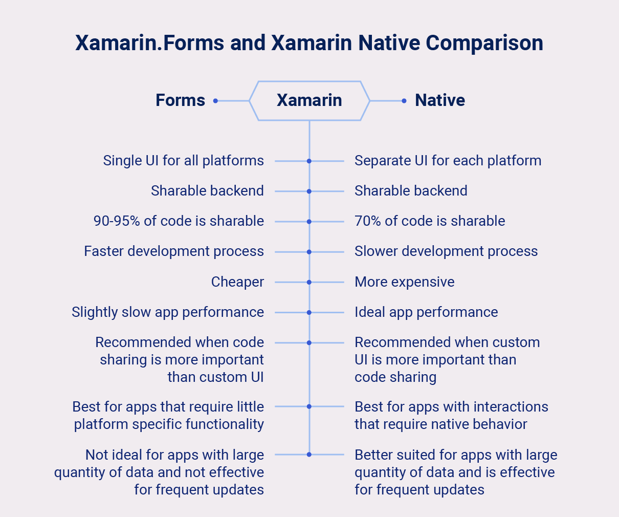 xamarin forms vs xamarin native