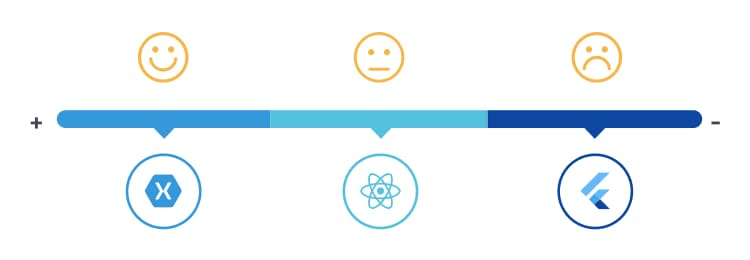 Xamarin vs React Native vs Flutter Verdict xamarin vs react native vs flutter verdict