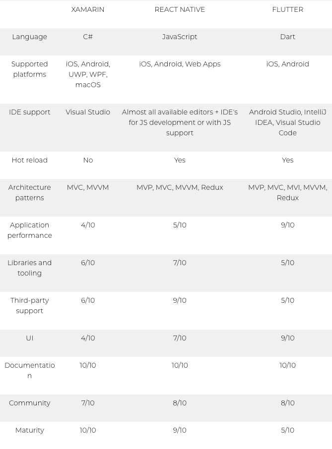 xamarin vs react native vs flutter